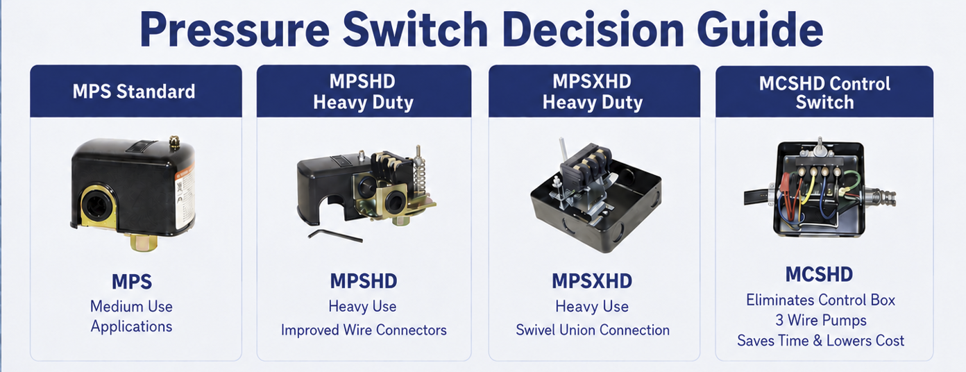 Pressure Switch Decision Guide showing MPS Standard, MPSHD Heavy Duty, MPSXHD Heavy Duty, and MCSHD Control Switch models